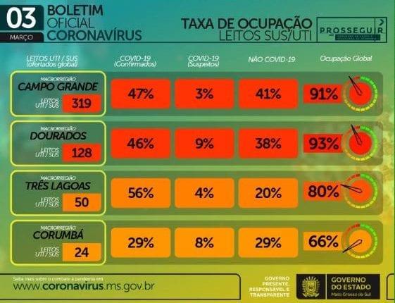 Com mil casos e 24 novas mortes, MS soma 184,1 mil infectados pelo coronavírus