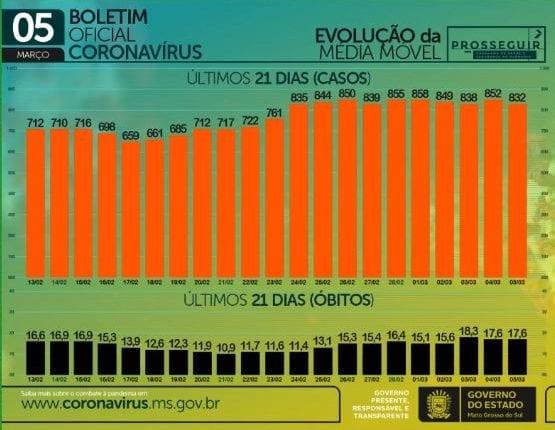 Com 771 casos novos e 23 mortes, MS chega a 3,4 mil óbitos por coronavírus