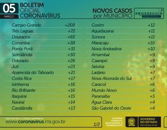 Com 771 casos novos e 23 mortes, MS chega a 3,4 mil óbitos por coronavírus