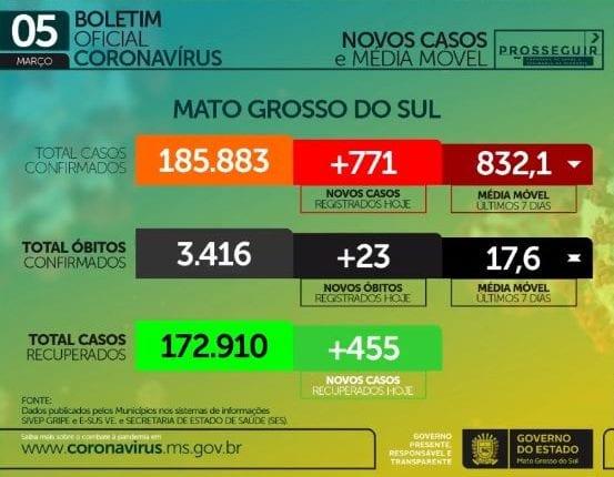 Com 771 casos novos e 23 mortes, MS chega a 3,4 mil óbitos por coronavírus