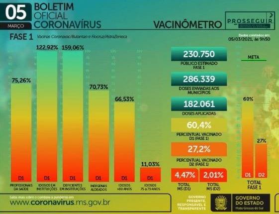Com 771 casos novos e 23 mortes, MS chega a 3,4 mil óbitos por coronavírus