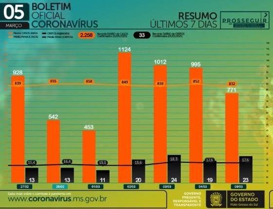 Com 771 casos novos e 23 mortes, MS chega a 3,4 mil óbitos por coronavírus