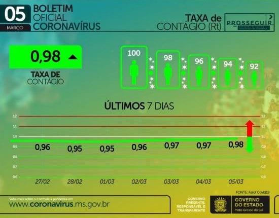 Com 771 casos novos e 23 mortes, MS chega a 3,4 mil óbitos por coronavírus