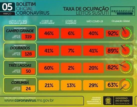 Com 771 casos novos e 23 mortes, MS chega a 3,4 mil óbitos por coronavírus