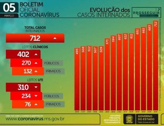 Com 771 casos novos e 23 mortes, MS chega a 3,4 mil óbitos por coronavírus