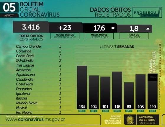 Com 771 casos novos e 23 mortes, MS chega a 3,4 mil óbitos por coronavírus