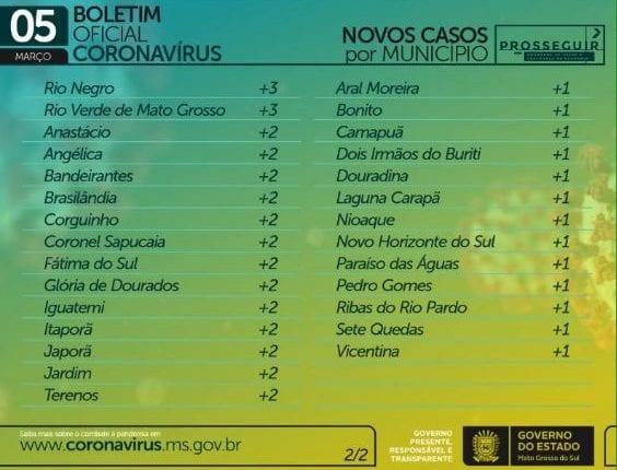Com 771 casos novos e 23 mortes, MS chega a 3,4 mil óbitos por coronavírus