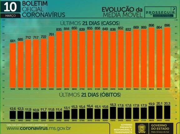 Com 1,2 mil casos e 25 mortes em 24h, MS chega a 190,3 mil infectados pelo coronavírus