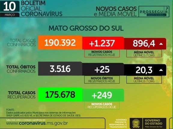 Com 1,2 mil casos e 25 mortes em 24h, MS chega a 190,3 mil infectados pelo coronavírus