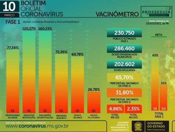 Com 1,2 mil casos e 25 mortes em 24h, MS chega a 190,3 mil infectados pelo coronavírus