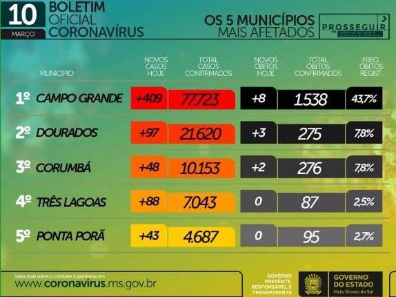 Com 1,2 mil casos e 25 mortes em 24h, MS chega a 190,3 mil infectados pelo coronavírus