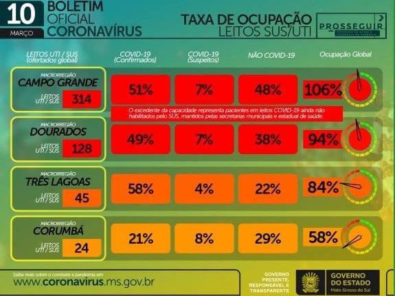 Com 1,2 mil casos e 25 mortes em 24h, MS chega a 190,3 mil infectados pelo coronavírus