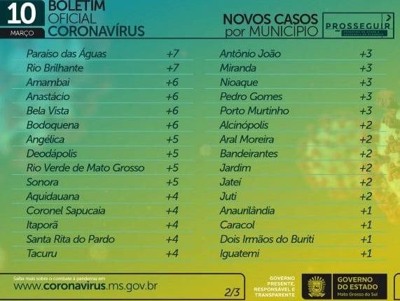 Com 1,2 mil casos e 25 mortes em 24h, MS chega a 190,3 mil infectados pelo coronavírus