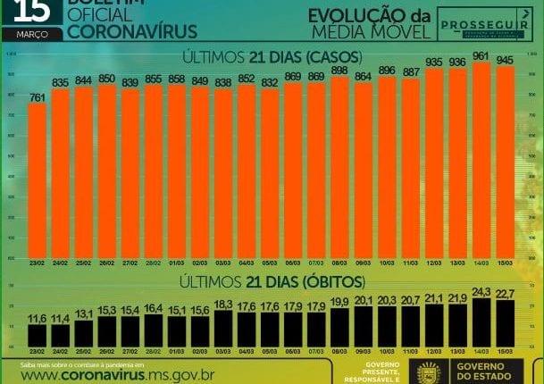 Com 536 casos e 14 mortes em 24h, MS chega a 194,8 mil casos de coronavírus