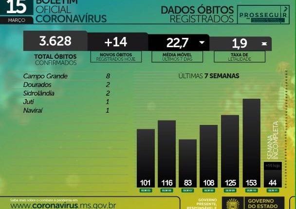 Com 536 casos e 14 mortes em 24h, MS chega a 194,8 mil casos de coronavírus