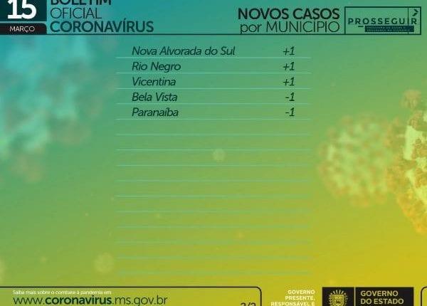 Com 536 casos e 14 mortes em 24h, MS chega a 194,8 mil casos de coronavírus
