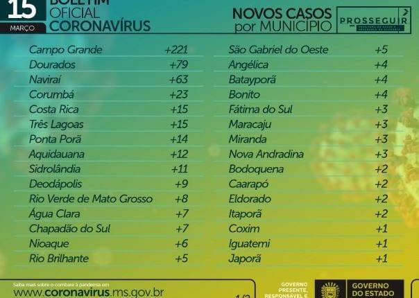 Com 536 casos e 14 mortes em 24h, MS chega a 194,8 mil casos de coronavírus