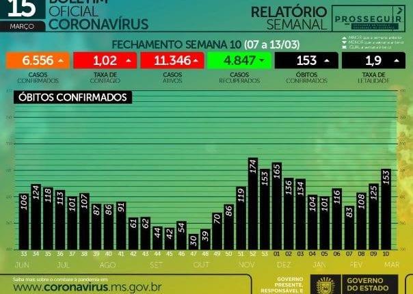 Com 536 casos e 14 mortes em 24h, MS chega a 194,8 mil casos de coronavírus