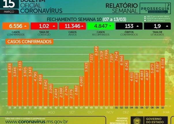 Com 536 casos e 14 mortes em 24h, MS chega a 194,8 mil casos de coronavírus