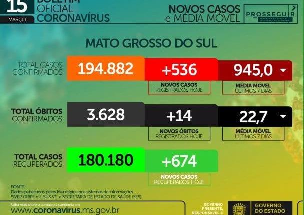 Com 536 casos e 14 mortes em 24h, MS chega a 194,8 mil casos de coronavírus