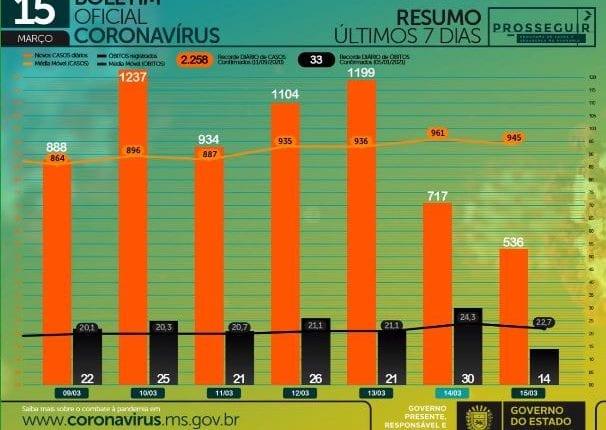 Com 536 casos e 14 mortes em 24h, MS chega a 194,8 mil casos de coronavírus