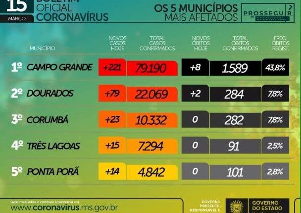 Com 536 casos e 14 mortes em 24h, MS chega a 194,8 mil casos de coronavírus