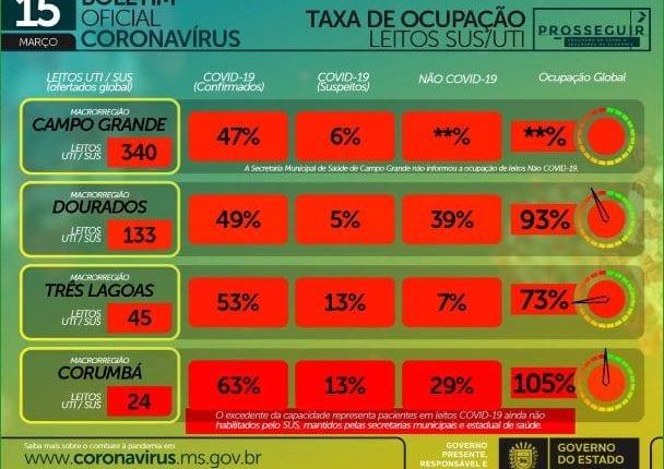 Com 536 casos e 14 mortes em 24h, MS chega a 194,8 mil casos de coronavírus