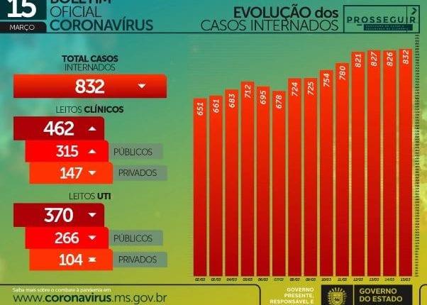 Com 536 casos e 14 mortes em 24h, MS chega a 194,8 mil casos de coronavírus