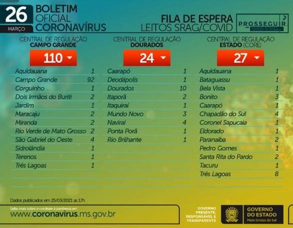 Mais de 4 mil: Com 3 mortes por hora, MS atinge recorde de 70 óbitos em um dia por coronavírus