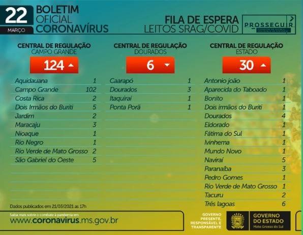 Recorde: MS tem mais de mil internados por coronavírus e 160 pacientes à espera de vagas