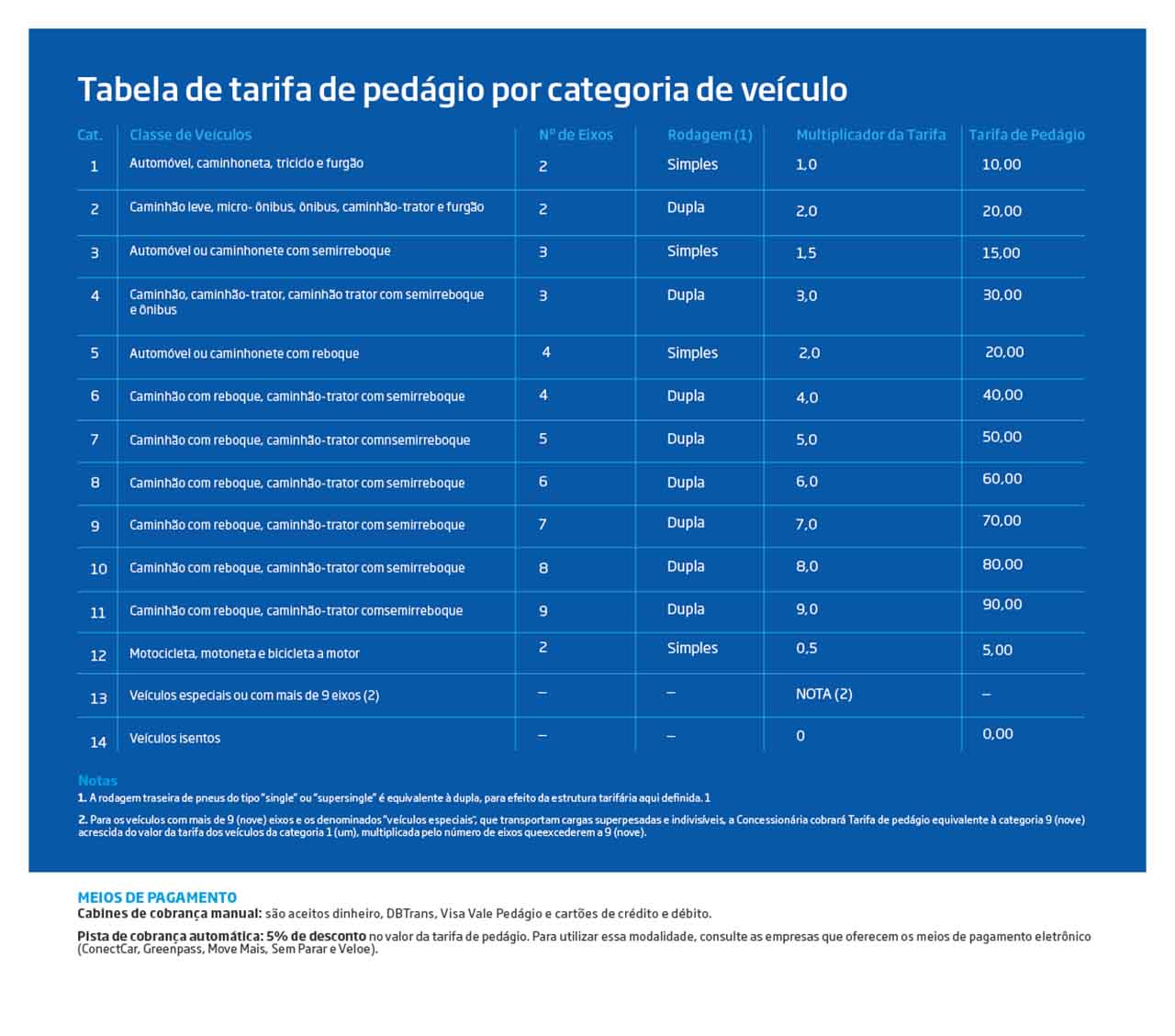 Tabela de preços de pedágio na MS-306