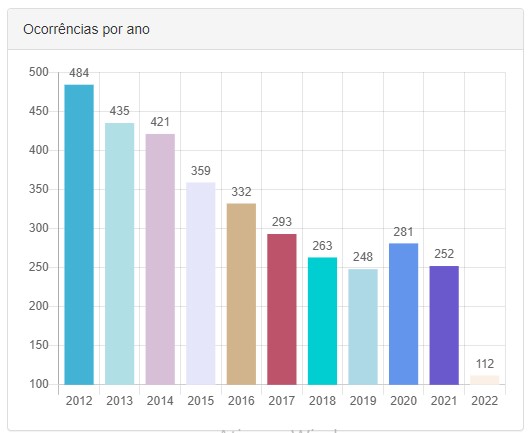 Total de mortes no trânsito entre os anos de 2012 e 2022