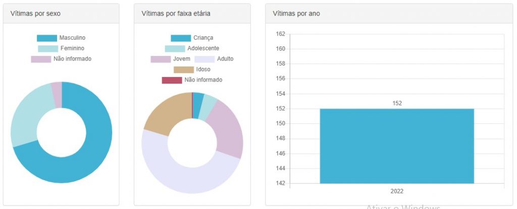 Perfil das vítimas de acidentes em MS