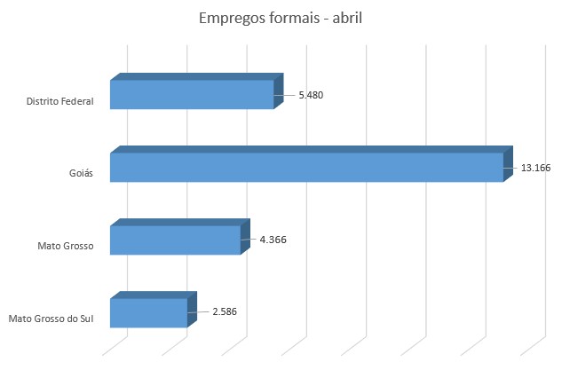 Empregos formais caged