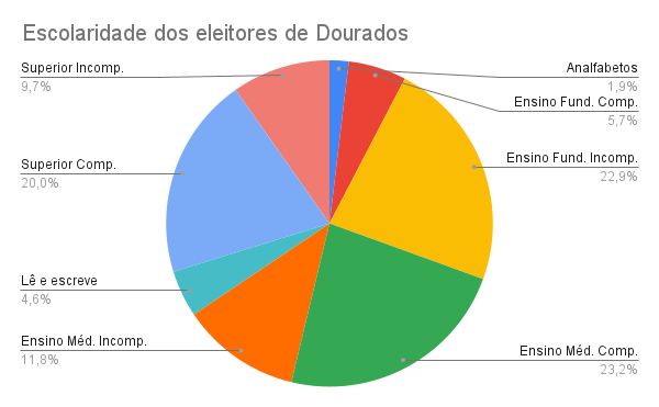 eleitorado de dourados
