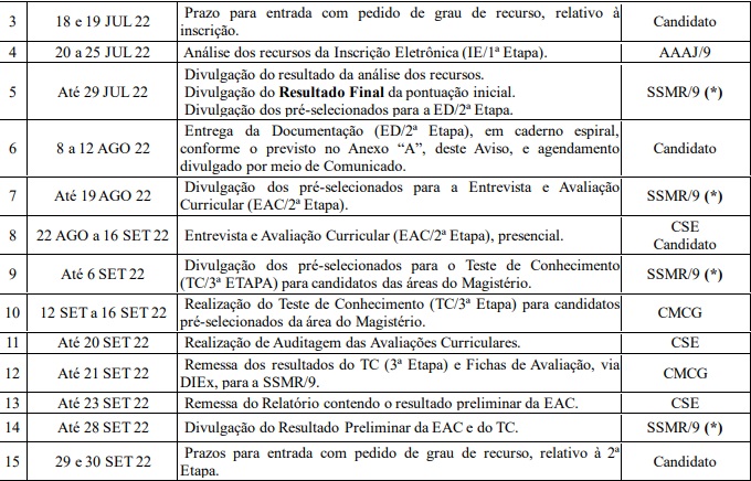 etapas da seleção do exército