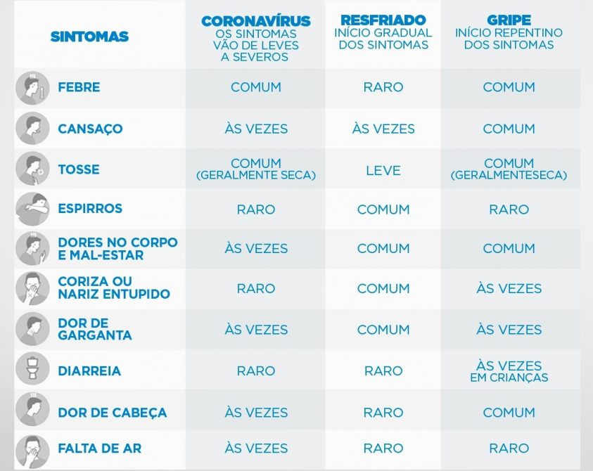 gripe, resfriado e covid