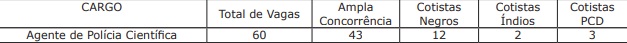 vagas concurso da Polícia Civil
