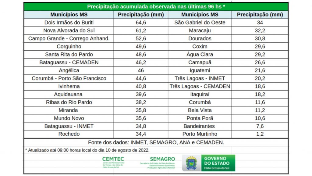 chuvas