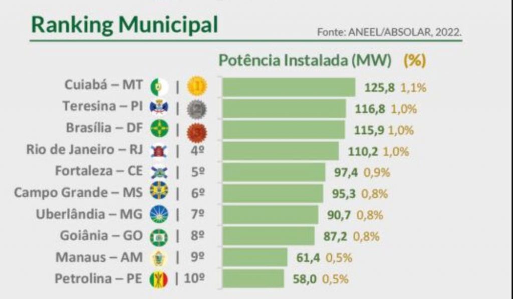 Energia solar