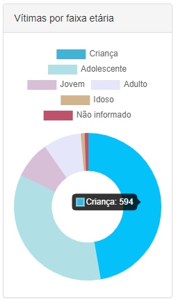 Tabela sobre casos de estupro