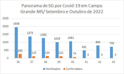 Demonstrativo epidemiológico Sesau