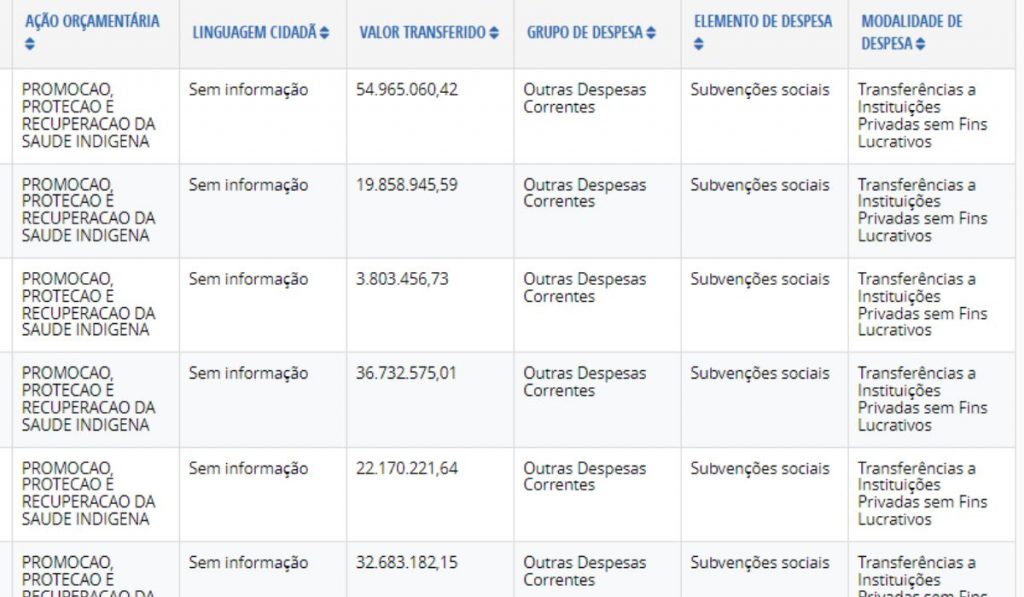Dados portal da transparência