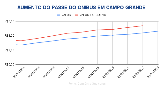 aumento do passe de ônibus em Campo Grande