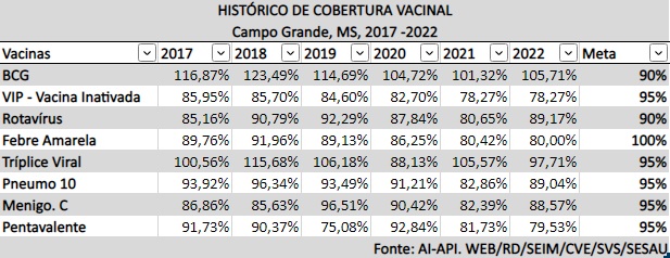 Histórico de cobertura vacinal 1