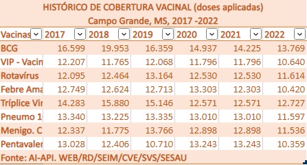 Histórico de cobertura vacinal