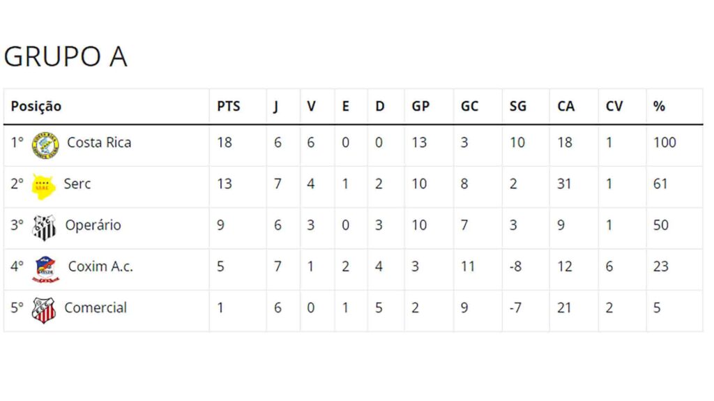 Classificação do Grupo A do Campeonato Estadual de Futebol. (Reprodução)