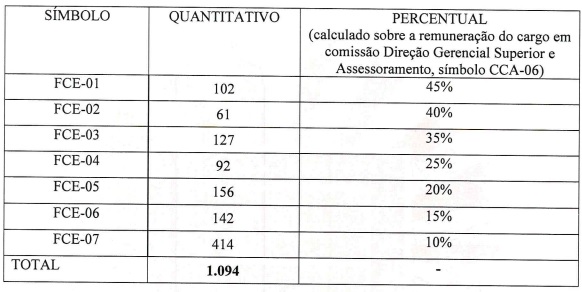 comissionados