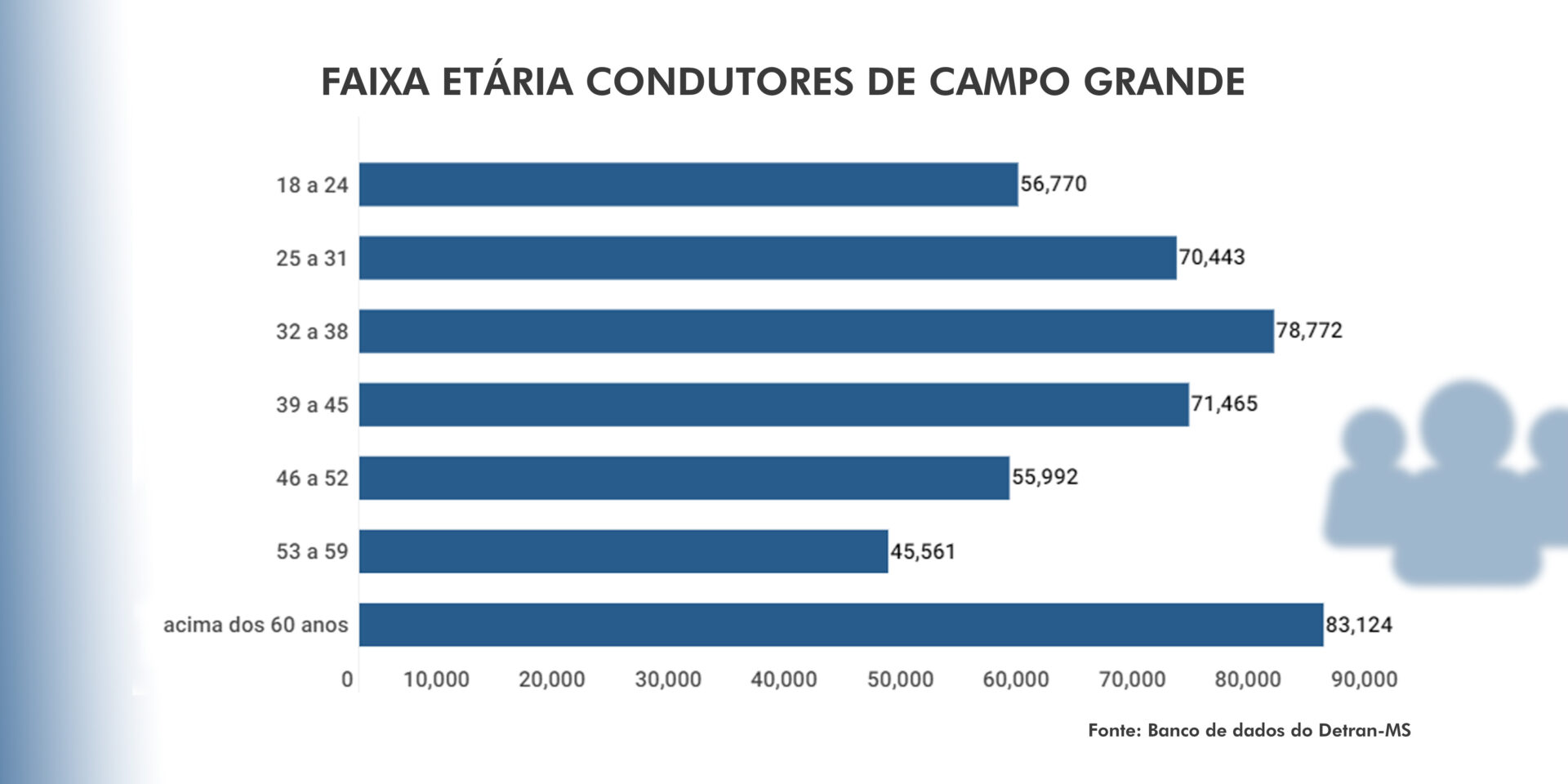 faixa etária dos condutores de campo grande