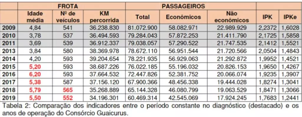 No encontro, os parlamentares também debatem assuntos que envolvem estudantes e cobram a nova frota do Consórcio Guaicurus.
